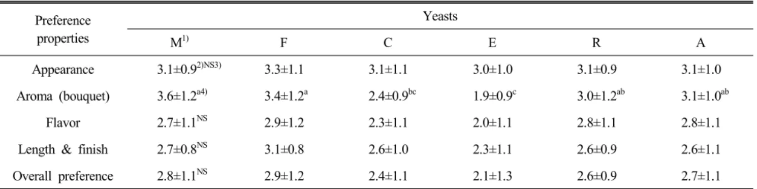 Table  5.  Preference  survey  on  ‘Cheonghyang’  wines  fermented  with  different  commercial  yeasts Preference