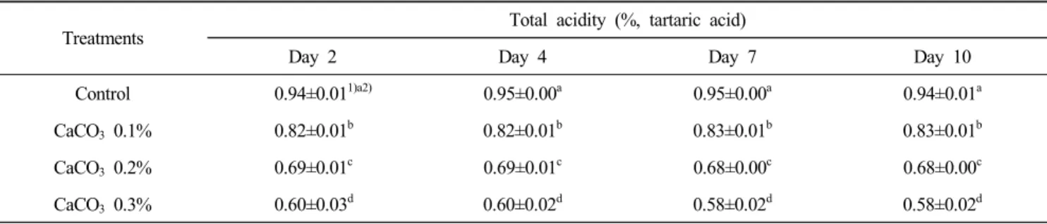 Table  2.  Total  acidity  of  Gaeryangmerou  wine  treated  with  different  timing  of  calcium  carbonate  addition