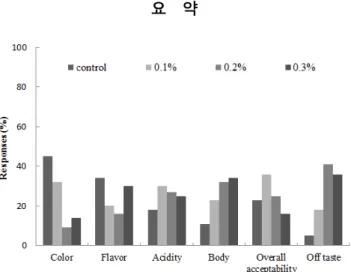 Fig.  1.  Sensory  evaluation  (responses,  %)  of  Gaeryangmerou  wine  treated  with  different  concentration  of  calcium  carbonate.