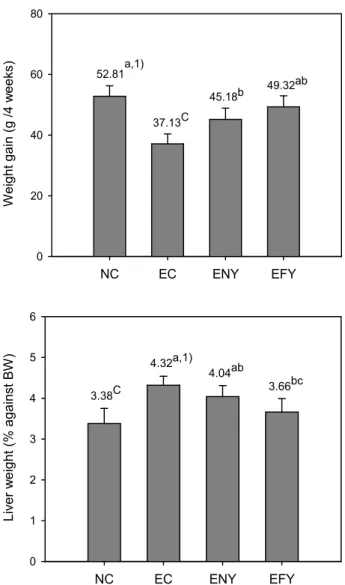 Fig.  1.  Effects  of  fermented  YD  (Youngia  denticulata  Houtt  Kitamura)  diets  on  weight  gain  and  liver  weight  of  ethanol-treated  rats  fed  for  4  weeks.