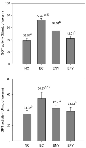 Fig.  2.  Effects  of  fermented  YD  diets  on  GOT  and  GPT  activity  of  ethanol-treated  rats  fed  for  4  weeks.