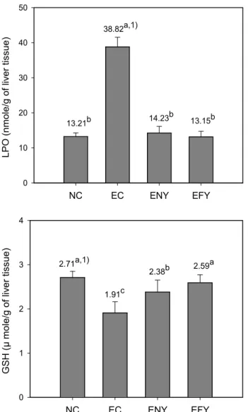 Fig.  3.  Effects  of  fermented  YD  diets  on  LPO  and  GSH  content  of  ethanol-treated  rats  fed  for  4  weeks.