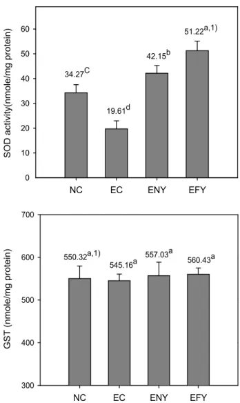 Fig.  5.  Effects  of  fermented  YD  on  SOD  and  GST  ac-  tivity  of  ethanol-treated  rats  fed  for  4  weeks