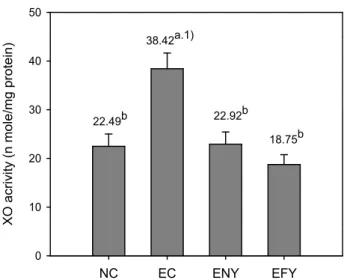 Fig.  6.  Effects  of  fermented  YD  on  XO  (O  type  enzyme)  activity  of  ethanol-treated  rats  fed  for  4  weeks.