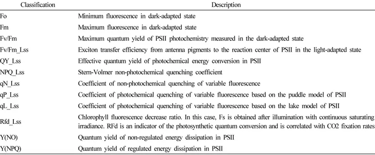 Table 1. Information of chlorophyll fluorescence parameters used in this study.