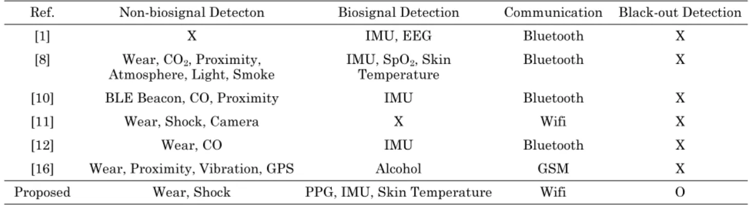 Table 1. Comparison between the currently-proposed safety helmet and the previously-proposed safety helmets