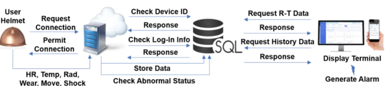 Fig. 3. Software structure among the implemented server, clients and display terminals