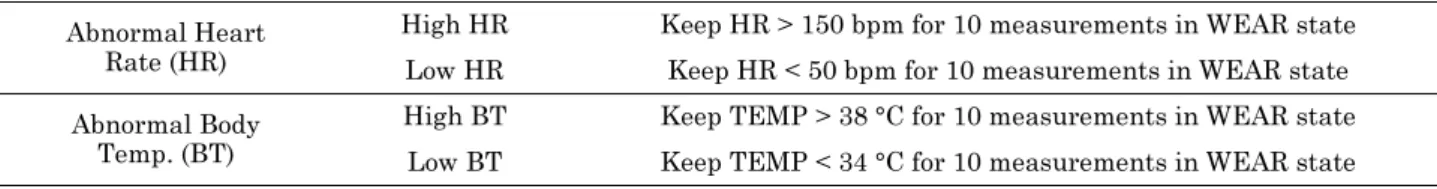 Table 2. Evaluation protocol for the performance of the implemented automatic abnormal body status monitoring functions in the server platform (heart rate, body temperature)