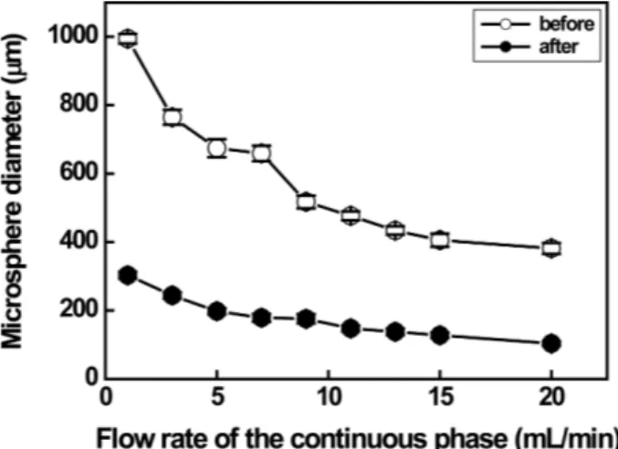 Fig. 2. The variation in size of 2 wt% PLA microspheres prepared in continuous phases at different flow rates before and after evaporation of the solvent