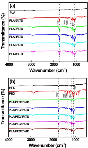 Fig. 7. FT-IR spectra of (a) PLA and (b) PLA/PEG microcapsules containing different TD contents