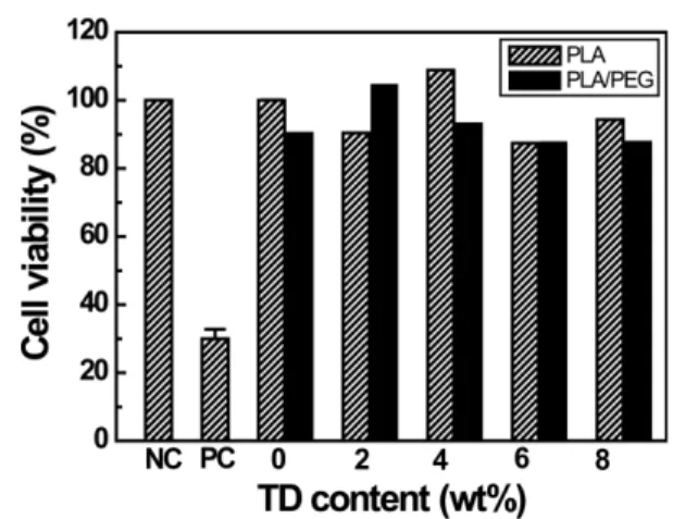 Fig. 8. This was measured at a wavelength of 415 nm by using iMark microplate absorbance  spectrophotom-eter [7-11]