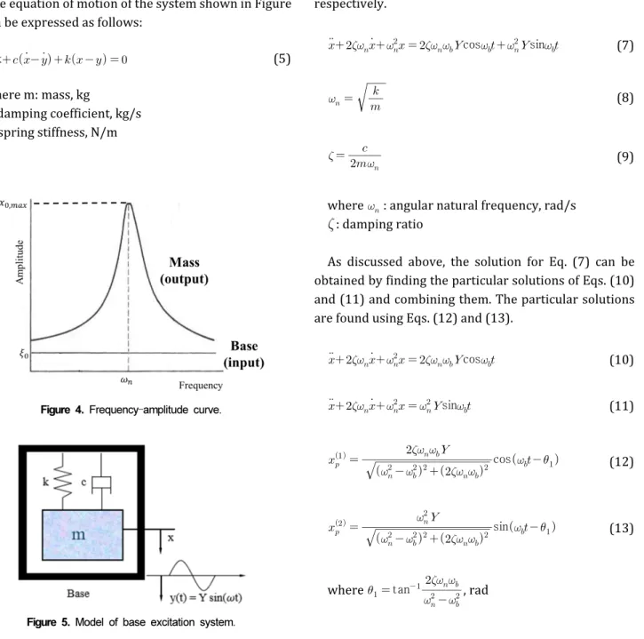 Figure 4. Frequency–amplitude curve.