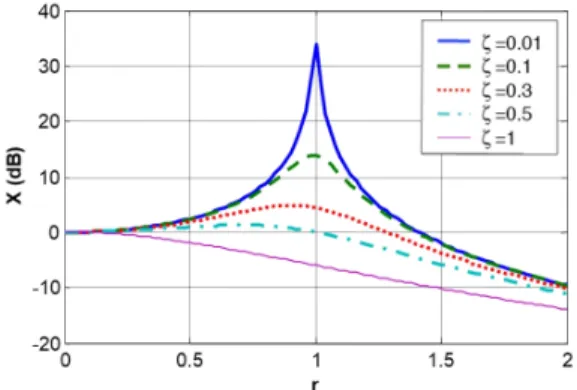 Figure 7. Setup of dynamic characteristics test.