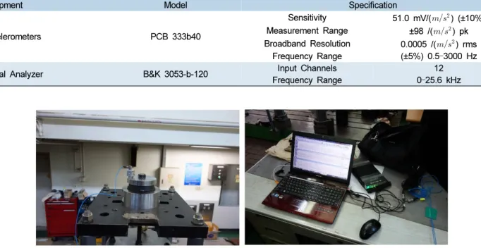 Table 3. Specification of accelerometer and signal analyzer