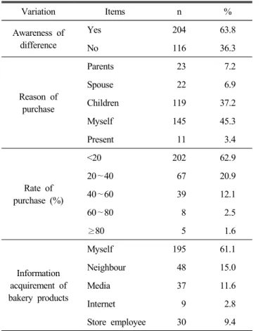 Table  3.  Homogeneity  for  recognition  of  difference  bet-  ween  purchasing  behavior  of  general  and  naturally  fermented
