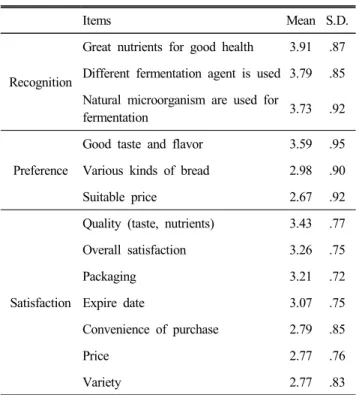 Table  4.  Recognition,  preference  and  satisfaction  for  na-  turally  fermented  bread  products