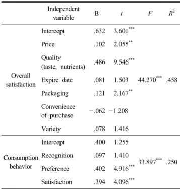 Table  6.  Preference  for  additional  ingredients  used  for  naturally  fermented  bread  products