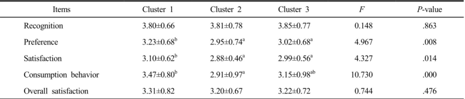 Table  8.  Difference  among  recognition,  preference,  consumption,  and  satisfaction  of  naturally  fermented  bread  products