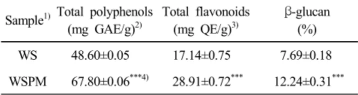 Table  1.  Contents  of  total  polyphenol,  total  flavonoid,  and  β-glucan  of  ethanol  extracts  from  waxy  sorghum  and  waxy  sorghum  fermented  with  Phellinus  linteus  mycelium