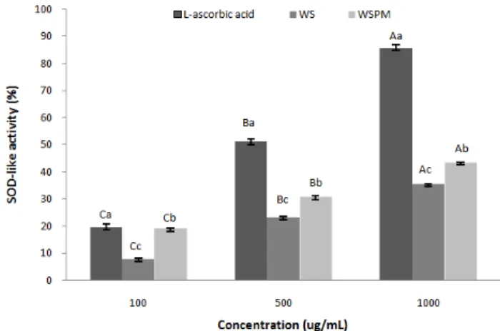 Fig.  3.  Superoxide  dismutase-like  activity  of  extracts  from  waxy  sorghum  and  waxy  sorghum  fermented  with  Phellinus  linteus  mycelium.