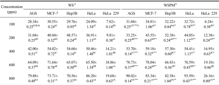 Table  2.  Cytotoxicity  of  ethanol  extracts  from  waxy  sorghum  and  waxy  sorghum  fermented  with  Phellinus  linteus  mycelium  on  human  cancer  cell  lines  by  MTT  assay