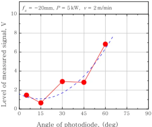 Fig.  4  Variation  of  RMS  value  with  photodiode  angle in measurement from the side Fig