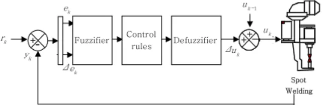 Fig. 3  Membership functions for   