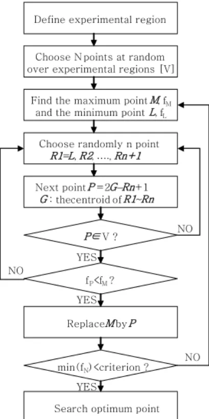 Fig. 5  Control random search algorithm
