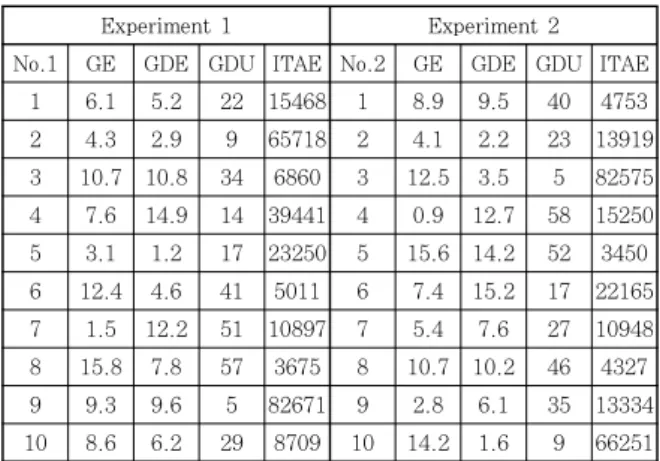 Table 2  Search range for scaling factors