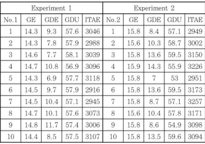 Fig. 6  Results of the average objective functions