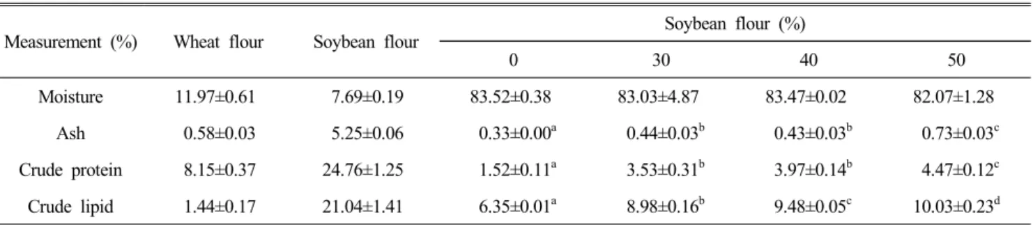 Table  2.  Proximate  composition  of  wheat  flour,  soybean  flour  and  cream  soup  prepared  with  different  amount  of  soybean  flour