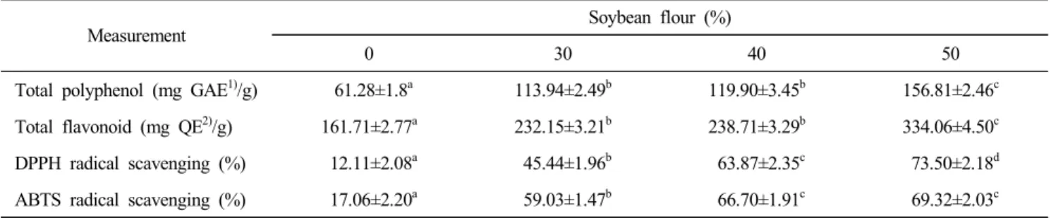 Table  6.  Total  polyphenol  and  flavonoid  contents  and  antioxidant  activities  of  cream  soup  prepared  with  different  amount  of  soybean  flour