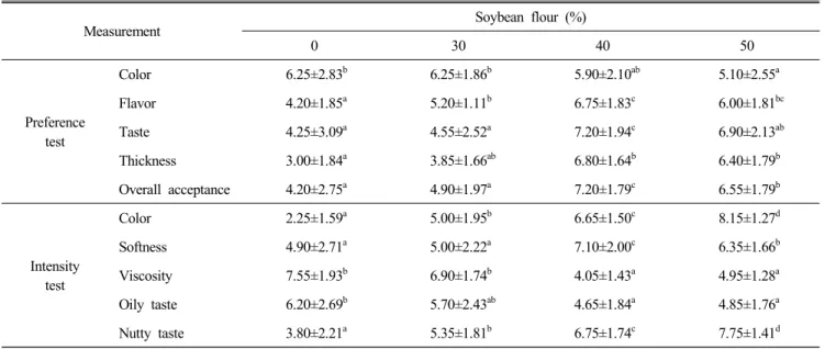 Table  7.  Sensory  test  of  cream  soup  prepared  with  different  amount  of  soybean  flour Measurement Soybean  flour  (%) 0 30 40 50 Preference test Color 6.25±2.83 b 6.25±1.86 b 5.90±2.10 ab 5.10±2.55 aFlavor4.20±1.85a5.20±1.11b6.75±1.83c6.00±1.81 