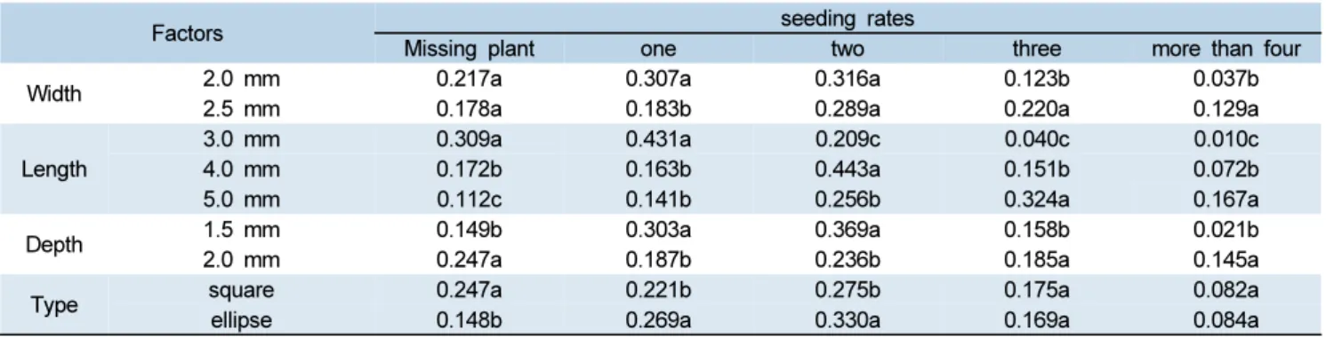 Table 4. Duncan’s multiple range test results on seeding rates of foxtail millet based on seed-metering roller groove factors