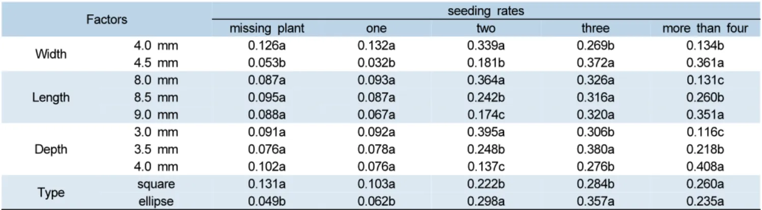 Table 5. Duncan’s multiple range test results of seeding rates for sorghum based on seed-metering roller groove factors