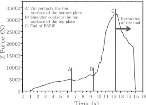 Fig.  4  A  Z-force  during  FSSW  of  5052-H32  Al  alloy as a function of time