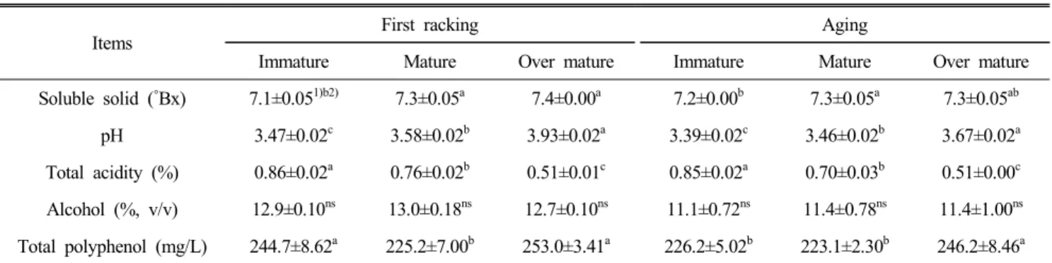 Fig.  1.  Volatile  acid  of  Cheonghyang  wine  treated  with  different  degree  of  ripening.