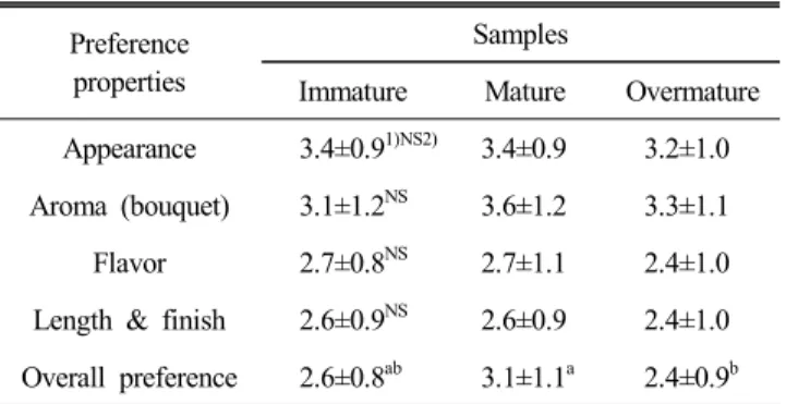 Table  4.  Preference  survey  on  Cheonghyang  wine  treated  with  different  degree  of  ripening