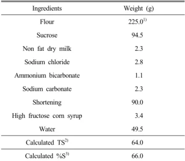 Table  2.  Solvent  Retention  Capacity  (SRC)  for  SY  Harrison  flour  in  50%  w/w  sugar  solutions