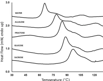 Fig.  1.  DSC  thermograms  of  flour  in  water  and  50% 