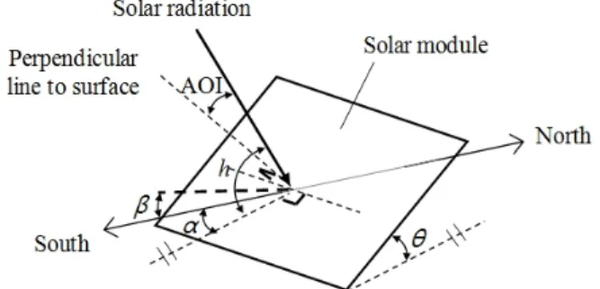 Figure 1. Angular relationships between the AOI and the surface of  the solar module (h: solar altitude angle,  α: surface azimuth angle,  β: solar azimuth angle, θ: inclination angle of the surface).