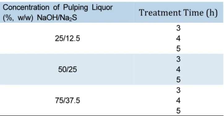 Table 1. Varied conditions of pulping at different concentration  of pulping liquor and time of treatment