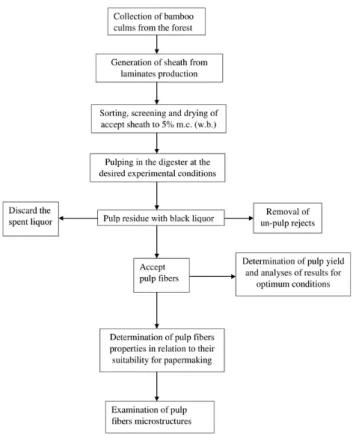 Figure 3 showed that at any liquor concentration, the  pulp  yield  increases  with  increasing  treatment  times  although the percentage increase recorded between 3–4  h  was  higher  than  that  between  4–5  h