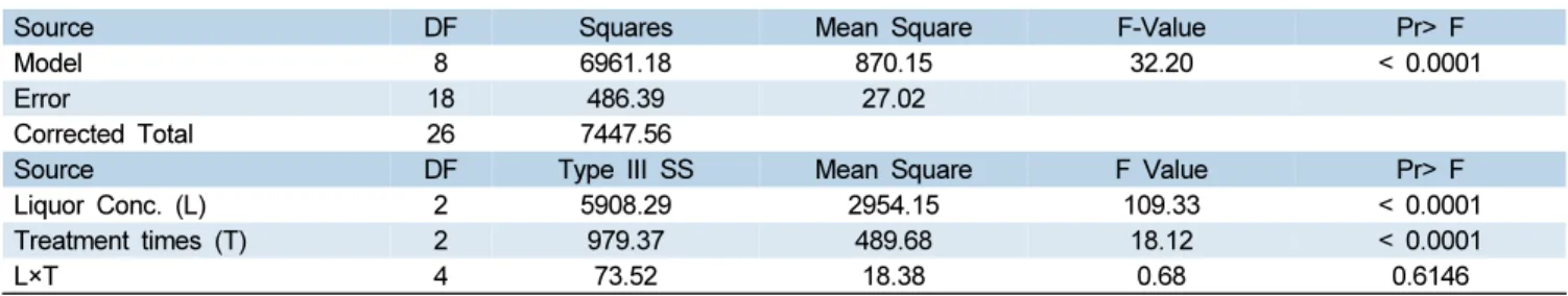 Table 2. Analysis of variance of pulp yield at varying treatment times and liquor concentrations