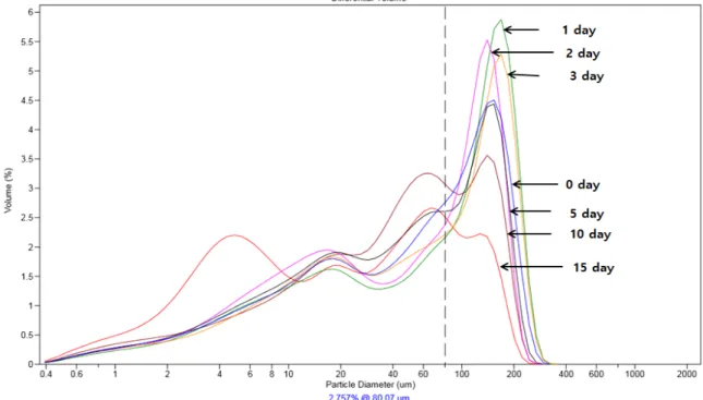 Fig.  2.  Particle  size  distribution  patterns  of  waxy  rice  flours  with  different  soaking  time  (day).