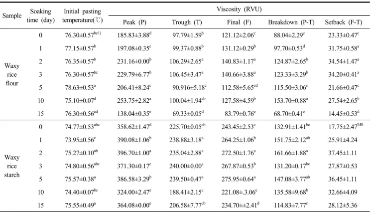 Table  2.  Pasting  characteristics  of  waxy  rice  flours  prepared  by  different  soaking  time  using  rapid  visco-analyzer Sample Soaking  time  (day) Initial  pasting temperature( ℃) Viscosity  (RVU)