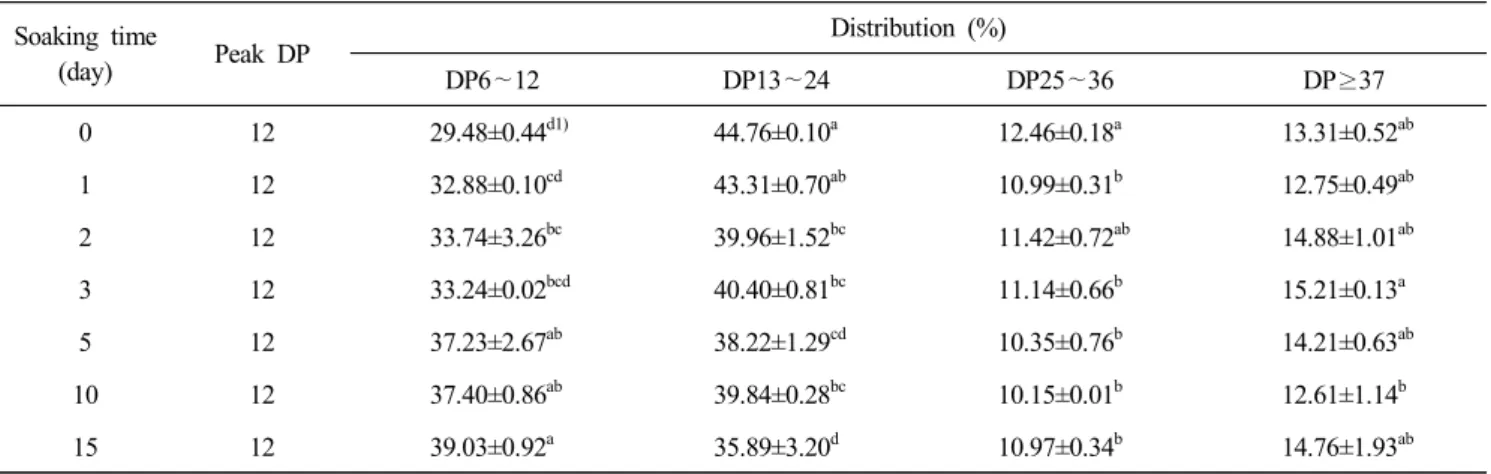 Table  3.  Branch  chain  length  distributions  of  amylopectin  of  waxy  rice  starches  properties  from  soaked  waxy  rice  with  different  soaking  time