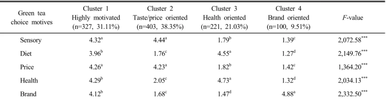 Table  3.  Comparisons  of  organic  coffee  choice  motives  among  the  four  cluster  segments Green  tea choice  motives Cluster  1 Highly  motivated (n=327,  31.11%) Cluster  2 Taste/price  oriented(n=403,  38.35%) Cluster  3 Health  oriented (n=221, 