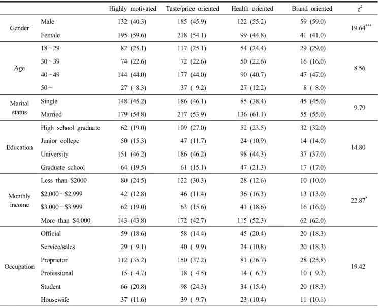 Table  4.  American  green  tea  consumers’  general  characteristics  according  to  the  four  cluster  segments (%) Highly  motivated Taste/price  oriented Health  oriented Brand  oriented χ 2