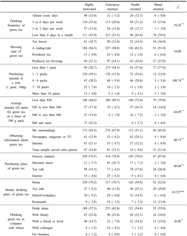 Table  5.  Comparisons  of  green  tea  drinking  and  purchasing  behavior  among  the  four  cluster  segments (%) Highly motivated Taste/priceoriented Health oriented Brand oriented χ 2 Drinking frequency  of green  tea